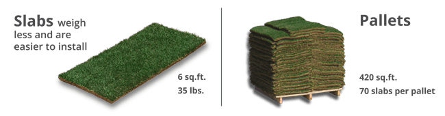 Slabs of sod weigh less that sod rolls and are easier to install.